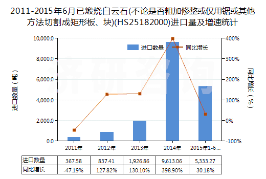 2011-2015年6月已煅燒白云石(不論是否粗加修整或僅用鋸或其他方法切割成矩形板、塊)(HS25182000)進(jìn)口量及增速統(tǒng)計